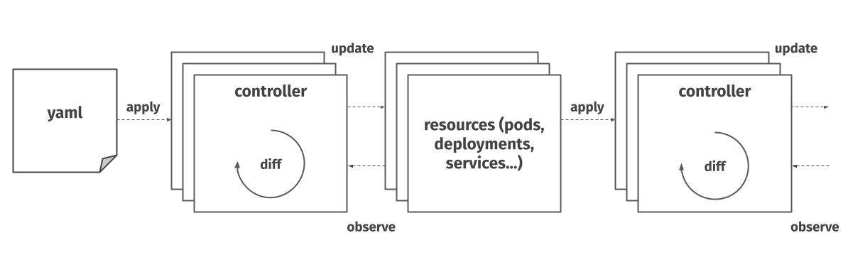 Outputs of controllers can serve as inputs to other controllers
