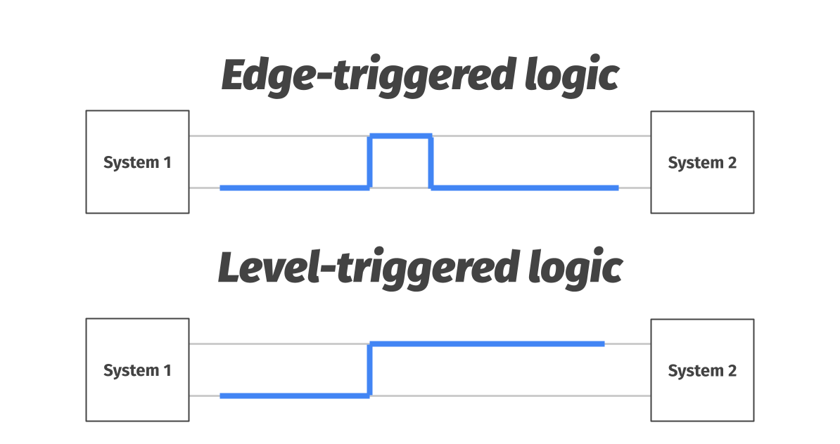 Edge vs level triggered logic