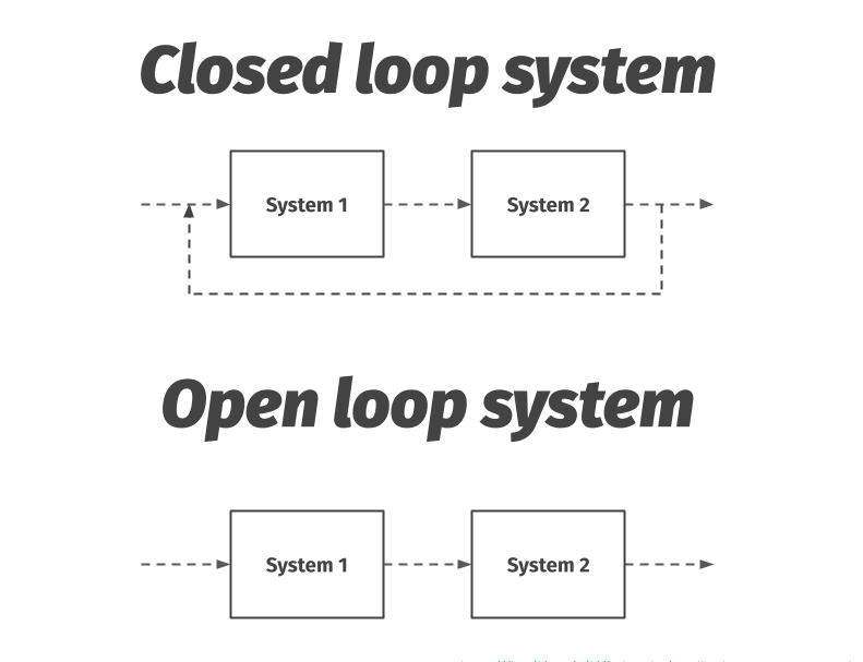 Open loop system vs closed loop system
