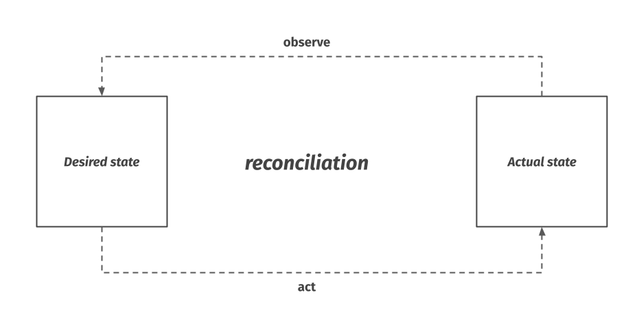The reconciliation loop