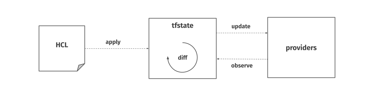 Terraform as a desired state system